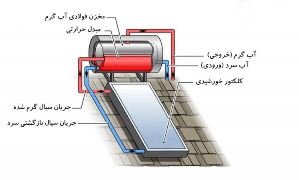 نحوه کار با آبگرمکن خورشیدی