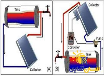 مرجع قیمت انواع آبگرمکن خورشیدی 200L-4-foloter + خرید ارزان